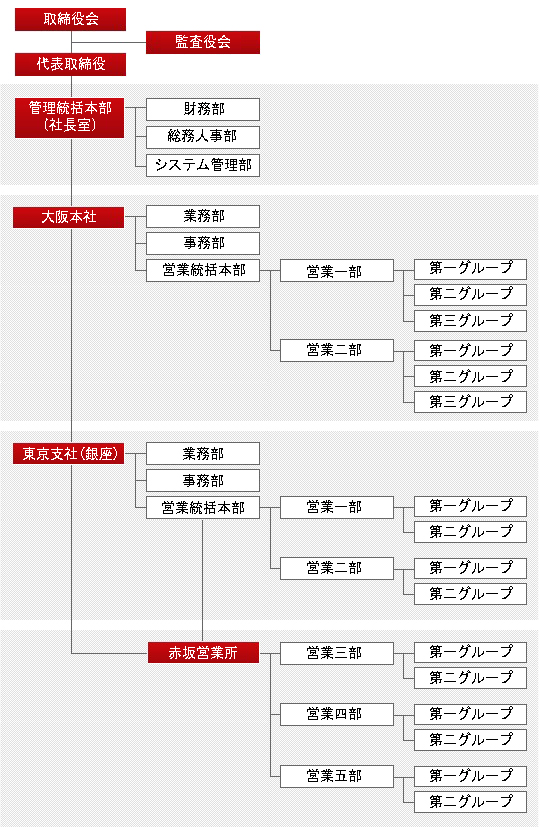 組織図