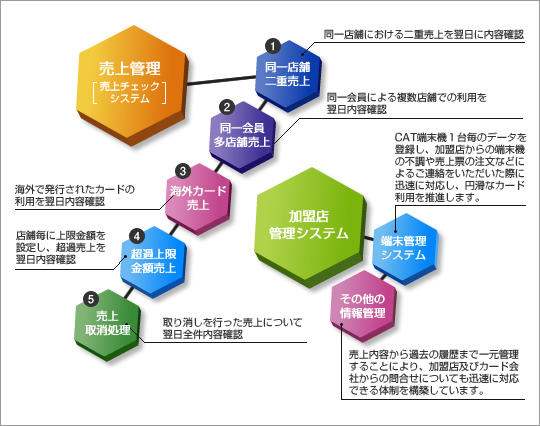 加盟店のニーズが作り上げた、独自の総合管理システム